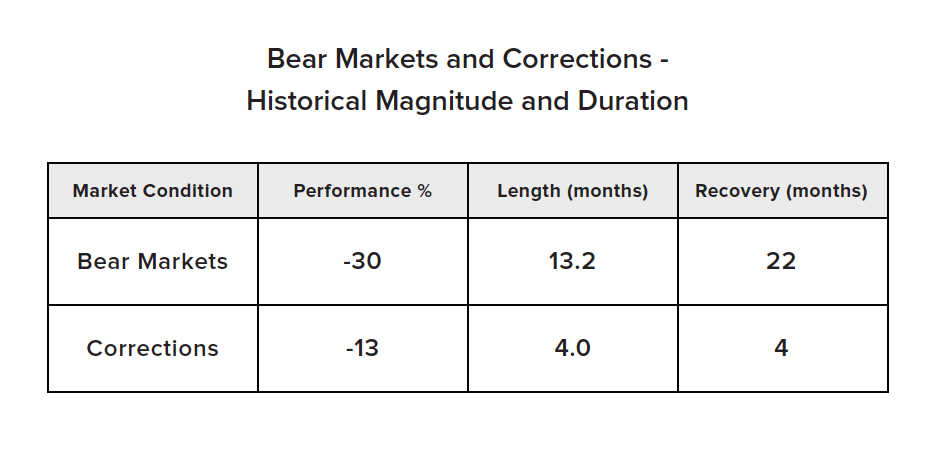 Bear Markets graphic