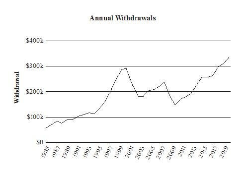 Annual withdrawals chart