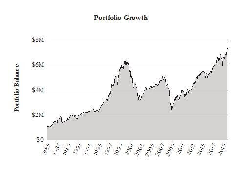 Portfolio growth chart