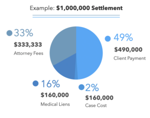 Personal injury settlement breakdown of where funds go