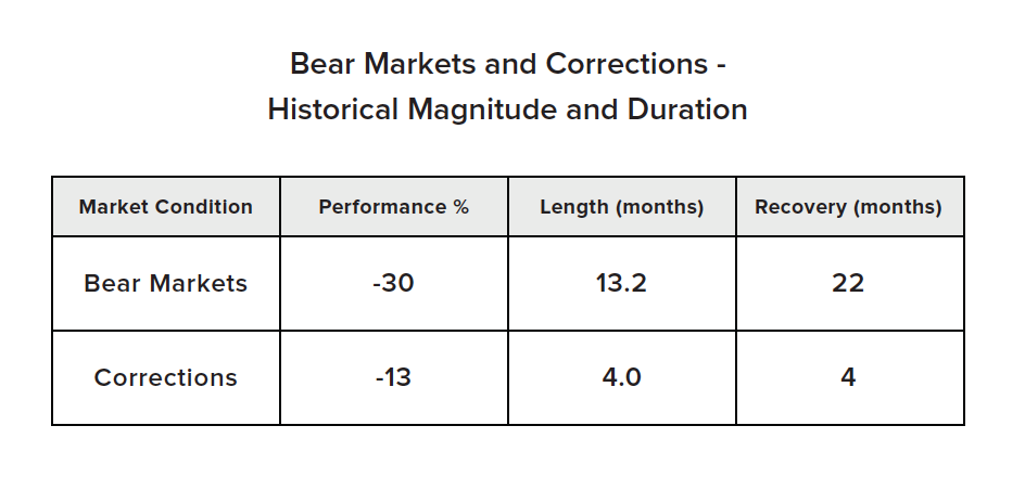 Table that shows Bear Market Conditions