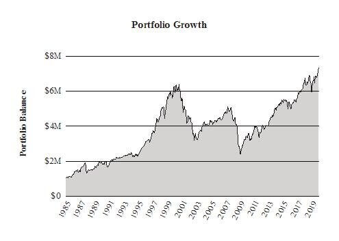 Graph showing portfolio growth over time