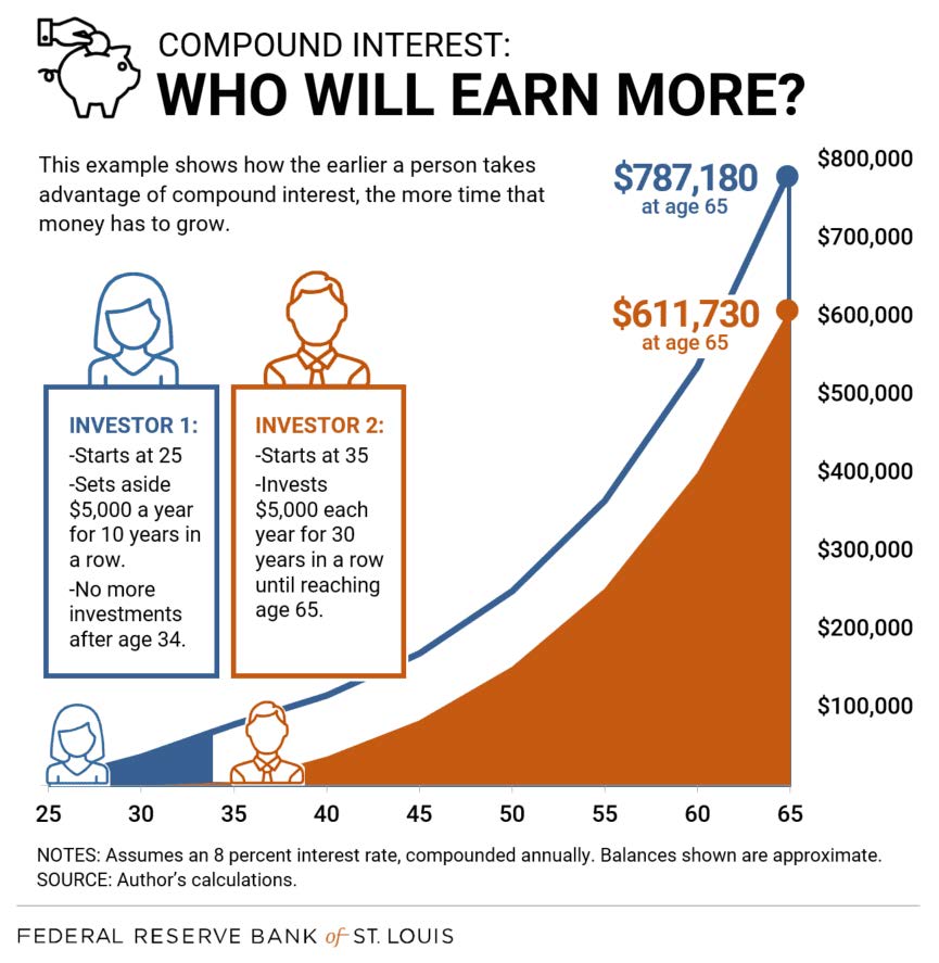 Graph showing how age to start investing impacts compound interest 