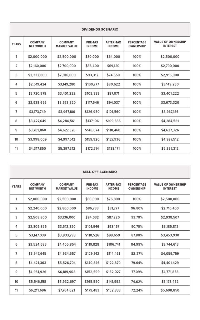 Tables outlining dividens and sell off scenarios
