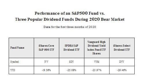 Table showing performance data of S&P500 funds vs. three popular dividend funds in 2020 bear market
