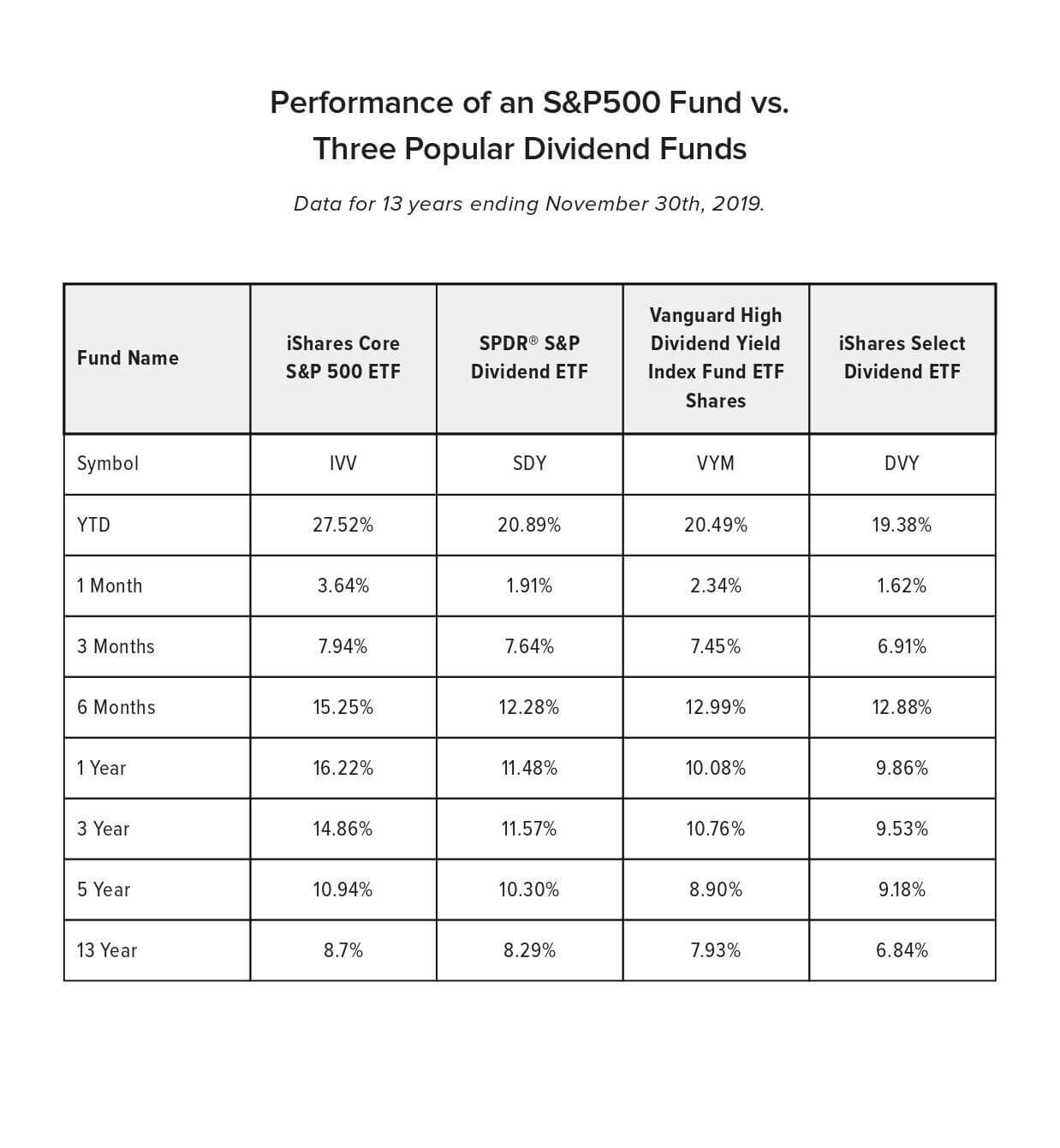 Table showing performance of an S&P 500 fund vs. three popular dividend funds